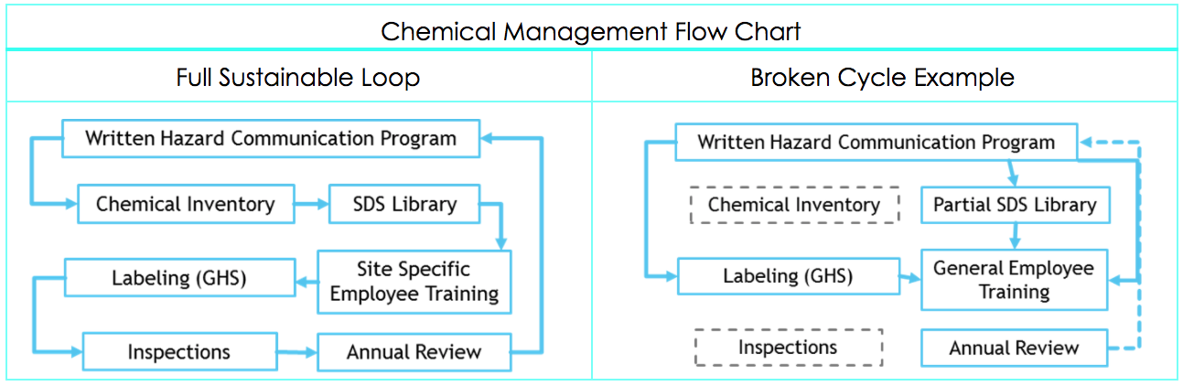 Chemical Management Flow Chart